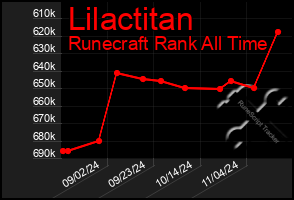 Total Graph of Lilactitan