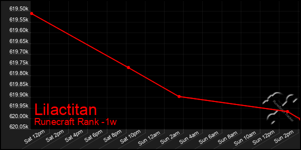 Last 7 Days Graph of Lilactitan