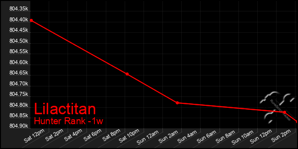 Last 7 Days Graph of Lilactitan