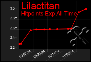 Total Graph of Lilactitan