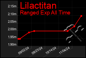 Total Graph of Lilactitan