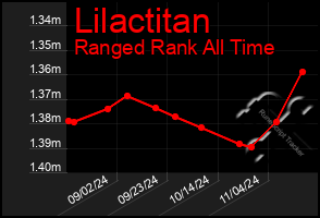 Total Graph of Lilactitan