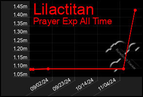 Total Graph of Lilactitan