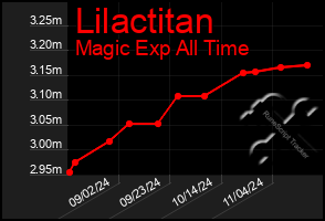 Total Graph of Lilactitan