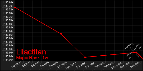 Last 7 Days Graph of Lilactitan