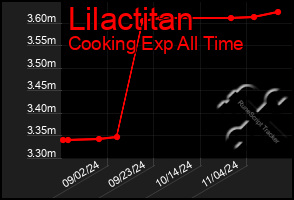 Total Graph of Lilactitan