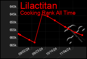 Total Graph of Lilactitan