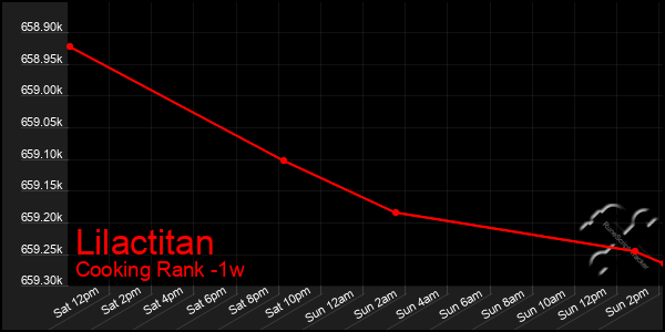 Last 7 Days Graph of Lilactitan