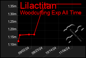 Total Graph of Lilactitan