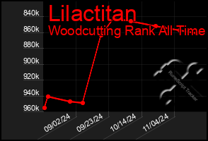 Total Graph of Lilactitan