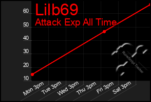 Total Graph of Lilb69