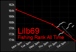 Total Graph of Lilb69