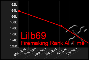 Total Graph of Lilb69