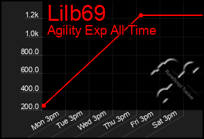 Total Graph of Lilb69