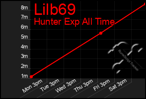 Total Graph of Lilb69