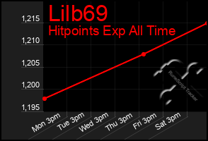 Total Graph of Lilb69