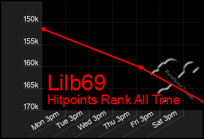 Total Graph of Lilb69