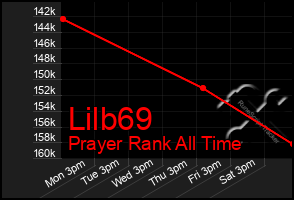 Total Graph of Lilb69