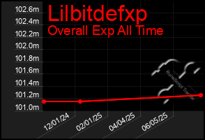 Total Graph of Lilbitdefxp