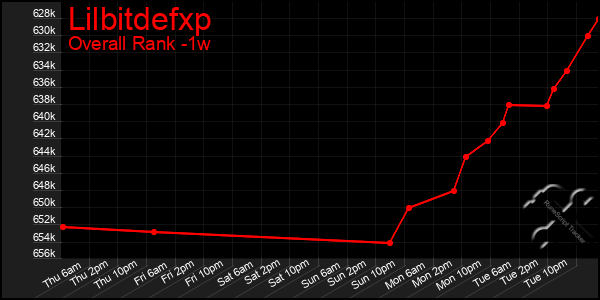 Last 7 Days Graph of Lilbitdefxp