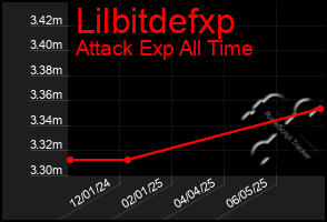 Total Graph of Lilbitdefxp