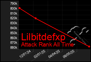 Total Graph of Lilbitdefxp