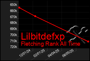 Total Graph of Lilbitdefxp