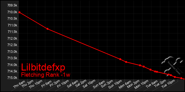 Last 7 Days Graph of Lilbitdefxp