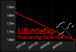 Total Graph of Lilbitdefxp