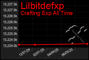 Total Graph of Lilbitdefxp
