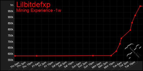 Last 7 Days Graph of Lilbitdefxp