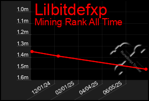 Total Graph of Lilbitdefxp