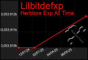 Total Graph of Lilbitdefxp