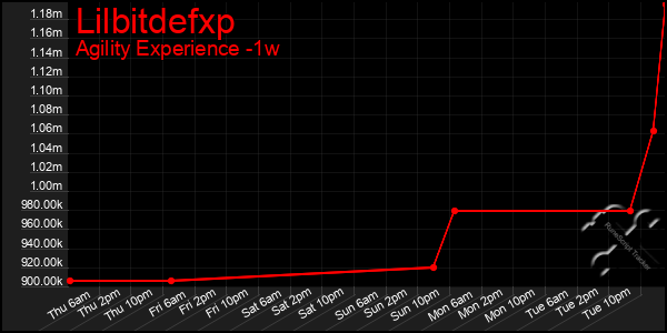 Last 7 Days Graph of Lilbitdefxp