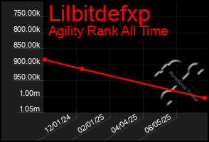 Total Graph of Lilbitdefxp