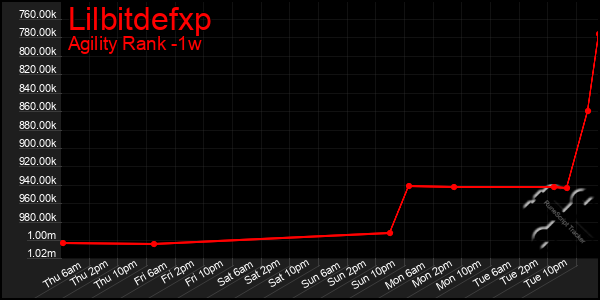 Last 7 Days Graph of Lilbitdefxp