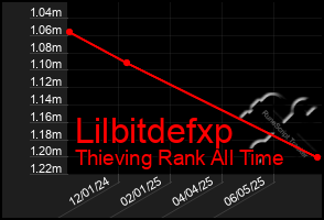 Total Graph of Lilbitdefxp