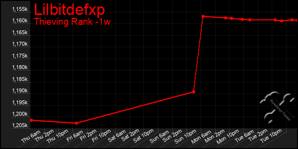 Last 7 Days Graph of Lilbitdefxp