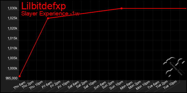 Last 7 Days Graph of Lilbitdefxp