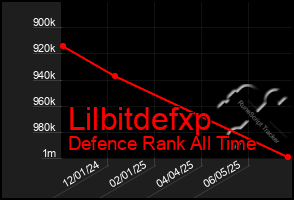 Total Graph of Lilbitdefxp