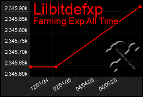 Total Graph of Lilbitdefxp