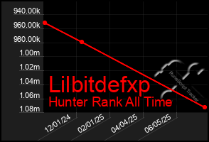 Total Graph of Lilbitdefxp