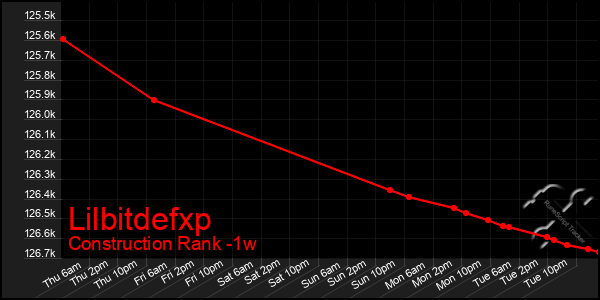 Last 7 Days Graph of Lilbitdefxp