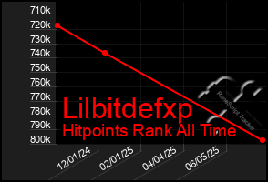 Total Graph of Lilbitdefxp