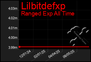 Total Graph of Lilbitdefxp