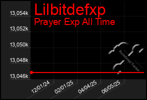 Total Graph of Lilbitdefxp