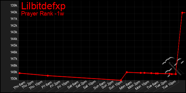 Last 7 Days Graph of Lilbitdefxp