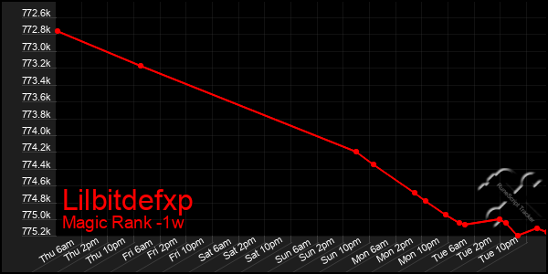 Last 7 Days Graph of Lilbitdefxp