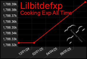 Total Graph of Lilbitdefxp