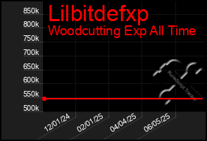 Total Graph of Lilbitdefxp